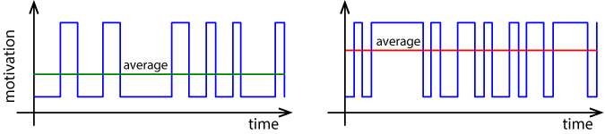 ON/OFFだけで調整できるやる気レベル